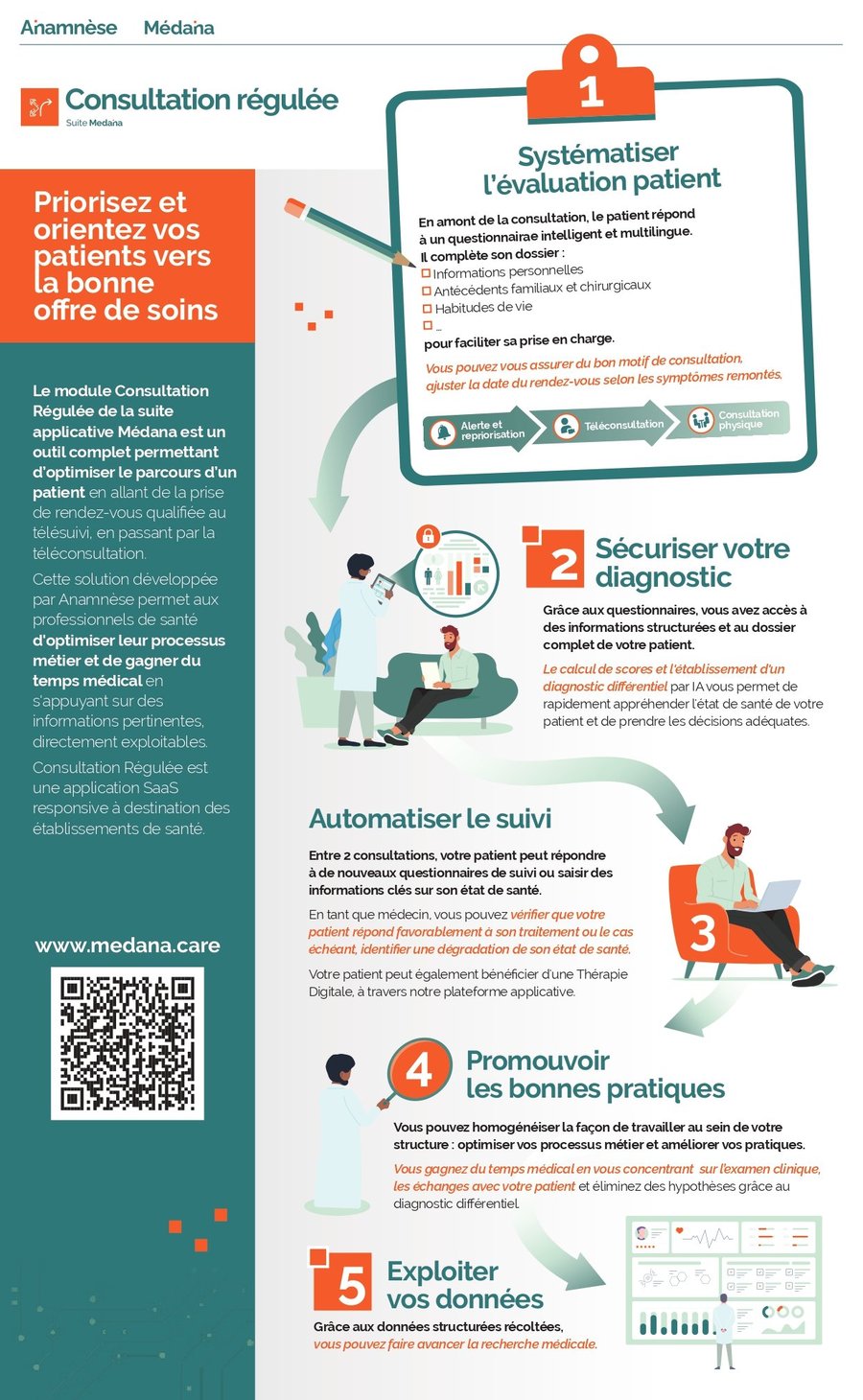 anamnese-infographie-medana-consultation régulée